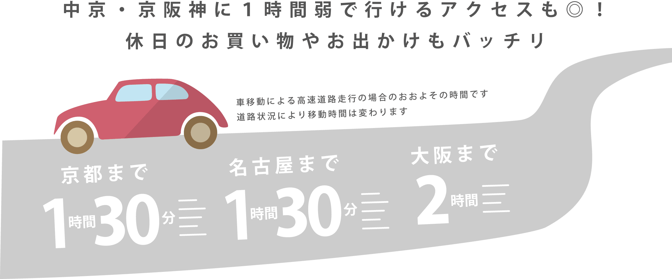 中京・京阪神に１時間弱で行けるアクセスも◎！休日のお買い物やお出かけもバッチリ！京都まで1時間30分、名古屋まで1時間30分、大阪まで2時間